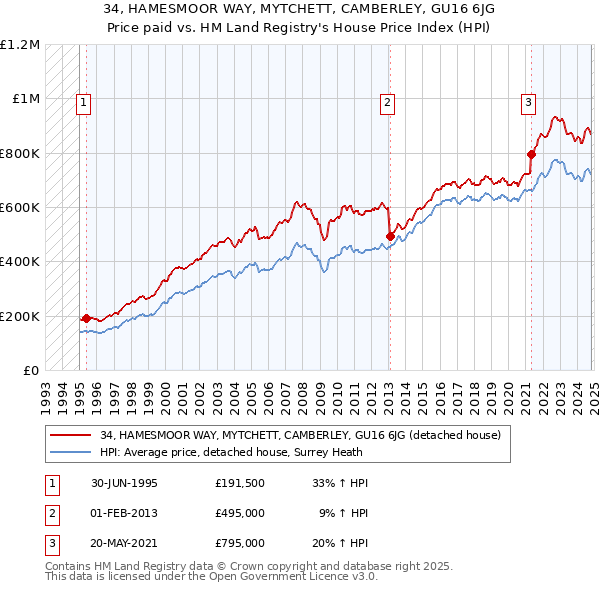 34, HAMESMOOR WAY, MYTCHETT, CAMBERLEY, GU16 6JG: Price paid vs HM Land Registry's House Price Index