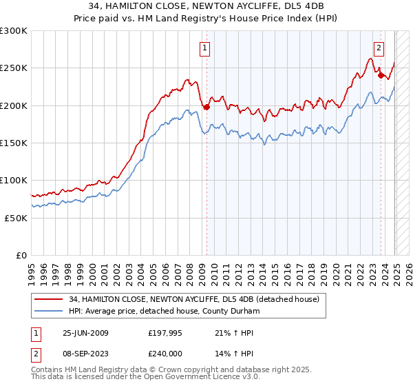 34, HAMILTON CLOSE, NEWTON AYCLIFFE, DL5 4DB: Price paid vs HM Land Registry's House Price Index