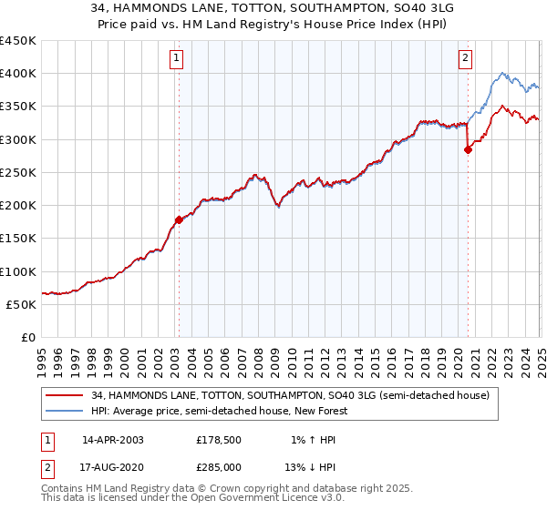 34, HAMMONDS LANE, TOTTON, SOUTHAMPTON, SO40 3LG: Price paid vs HM Land Registry's House Price Index