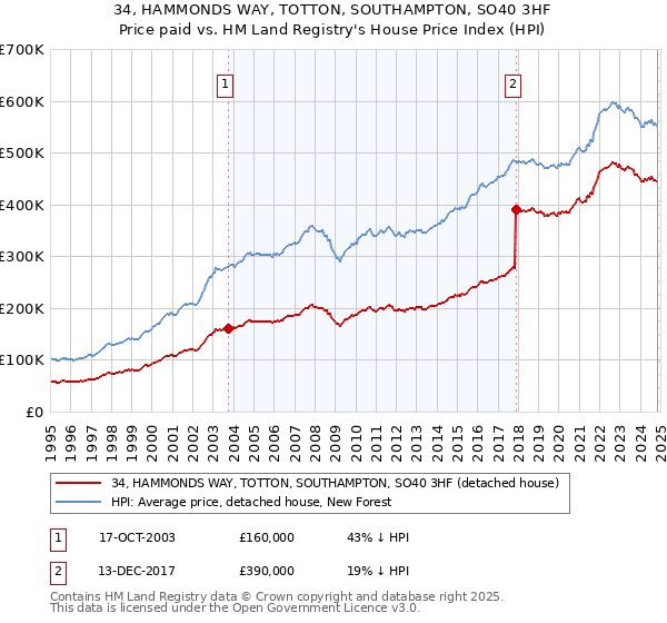 34, HAMMONDS WAY, TOTTON, SOUTHAMPTON, SO40 3HF: Price paid vs HM Land Registry's House Price Index