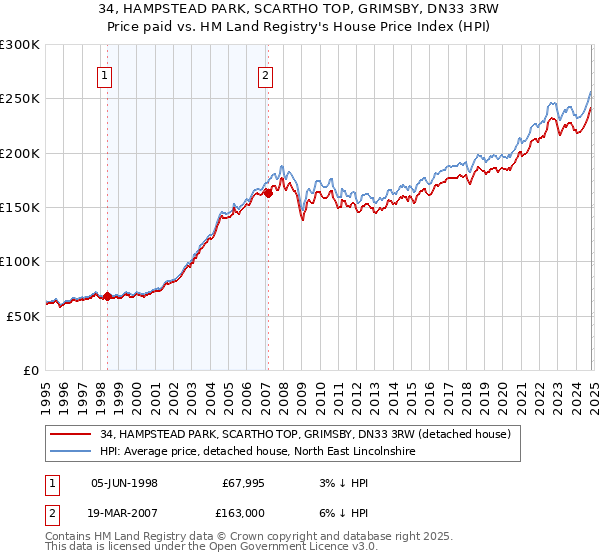 34, HAMPSTEAD PARK, SCARTHO TOP, GRIMSBY, DN33 3RW: Price paid vs HM Land Registry's House Price Index