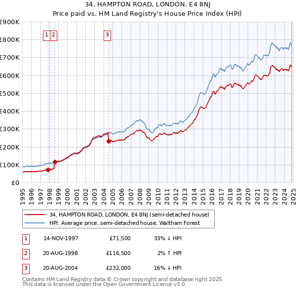 34, HAMPTON ROAD, LONDON, E4 8NJ: Price paid vs HM Land Registry's House Price Index