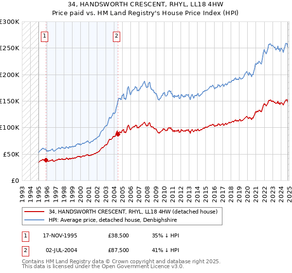 34, HANDSWORTH CRESCENT, RHYL, LL18 4HW: Price paid vs HM Land Registry's House Price Index