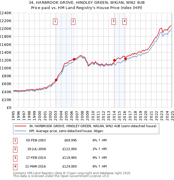 34, HARBROOK GROVE, HINDLEY GREEN, WIGAN, WN2 4UB: Price paid vs HM Land Registry's House Price Index