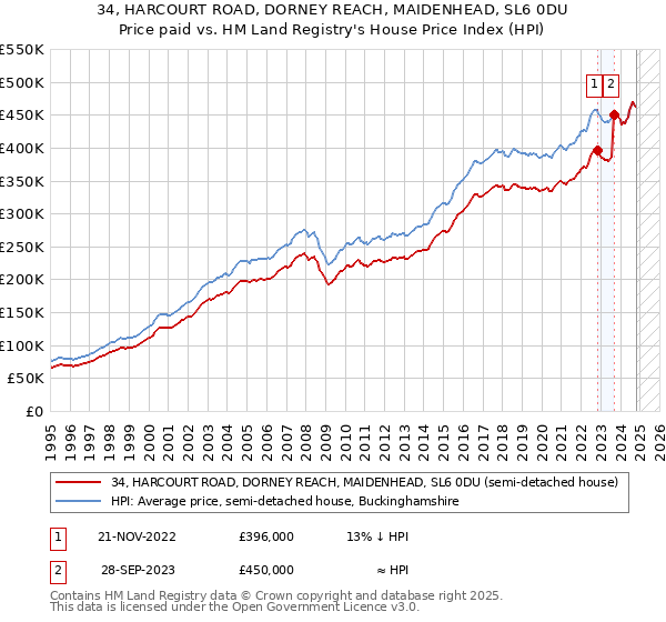 34, HARCOURT ROAD, DORNEY REACH, MAIDENHEAD, SL6 0DU: Price paid vs HM Land Registry's House Price Index