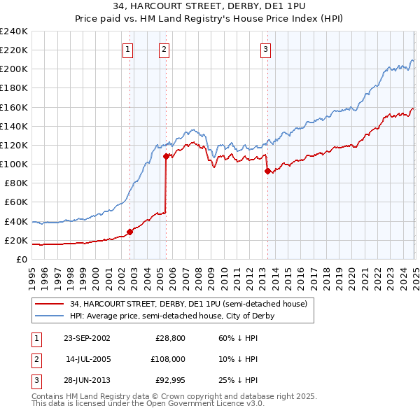 34, HARCOURT STREET, DERBY, DE1 1PU: Price paid vs HM Land Registry's House Price Index