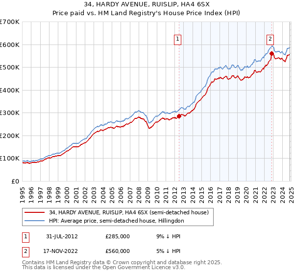 34, HARDY AVENUE, RUISLIP, HA4 6SX: Price paid vs HM Land Registry's House Price Index