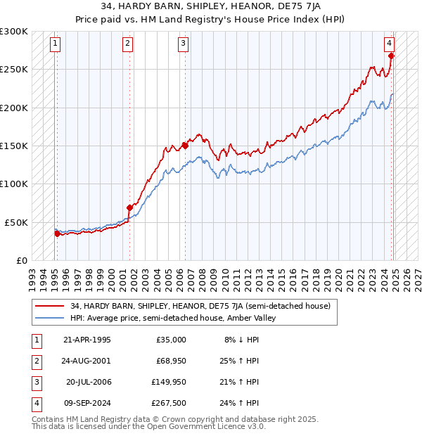 34, HARDY BARN, SHIPLEY, HEANOR, DE75 7JA: Price paid vs HM Land Registry's House Price Index