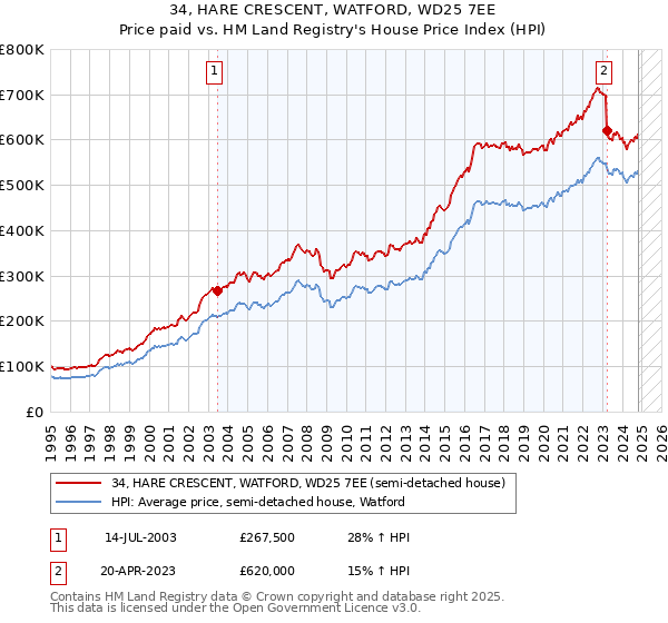 34, HARE CRESCENT, WATFORD, WD25 7EE: Price paid vs HM Land Registry's House Price Index