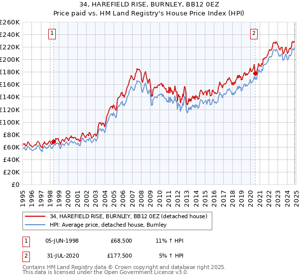 34, HAREFIELD RISE, BURNLEY, BB12 0EZ: Price paid vs HM Land Registry's House Price Index