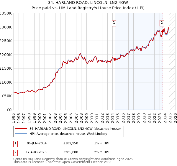 34, HARLAND ROAD, LINCOLN, LN2 4GW: Price paid vs HM Land Registry's House Price Index