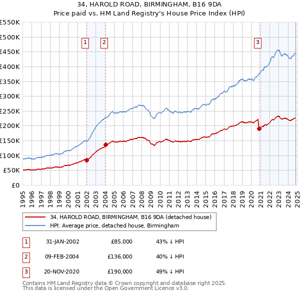 34, HAROLD ROAD, BIRMINGHAM, B16 9DA: Price paid vs HM Land Registry's House Price Index