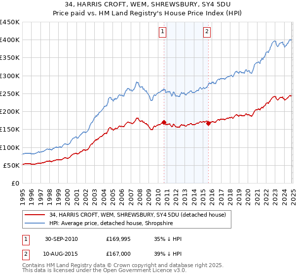 34, HARRIS CROFT, WEM, SHREWSBURY, SY4 5DU: Price paid vs HM Land Registry's House Price Index