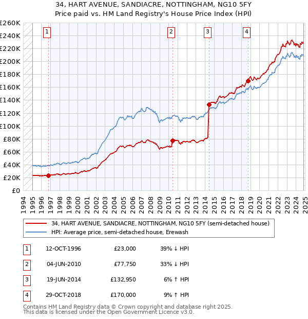 34, HART AVENUE, SANDIACRE, NOTTINGHAM, NG10 5FY: Price paid vs HM Land Registry's House Price Index