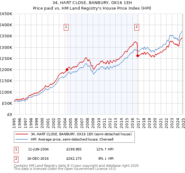 34, HART CLOSE, BANBURY, OX16 1EH: Price paid vs HM Land Registry's House Price Index