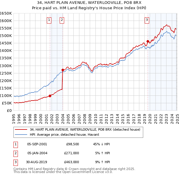 34, HART PLAIN AVENUE, WATERLOOVILLE, PO8 8RX: Price paid vs HM Land Registry's House Price Index