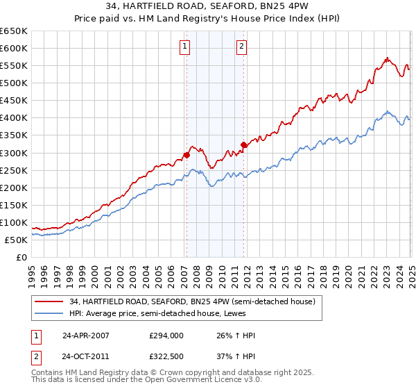 34, HARTFIELD ROAD, SEAFORD, BN25 4PW: Price paid vs HM Land Registry's House Price Index