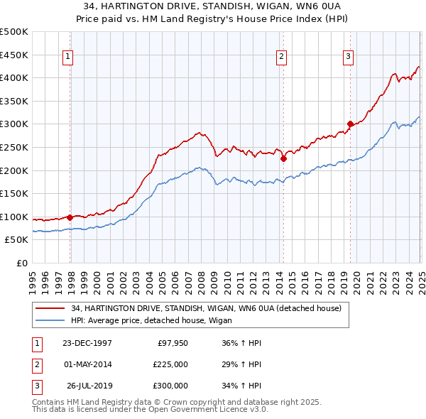 34, HARTINGTON DRIVE, STANDISH, WIGAN, WN6 0UA: Price paid vs HM Land Registry's House Price Index