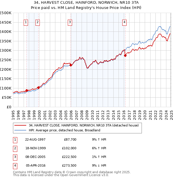 34, HARVEST CLOSE, HAINFORD, NORWICH, NR10 3TA: Price paid vs HM Land Registry's House Price Index