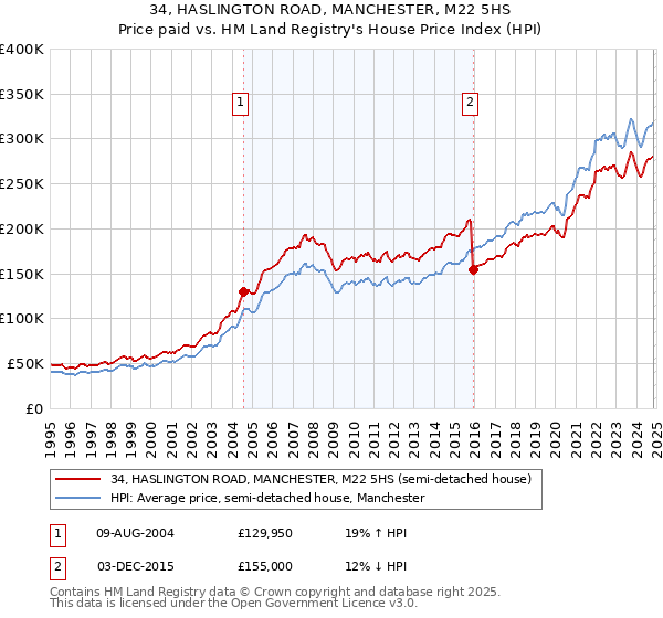 34, HASLINGTON ROAD, MANCHESTER, M22 5HS: Price paid vs HM Land Registry's House Price Index