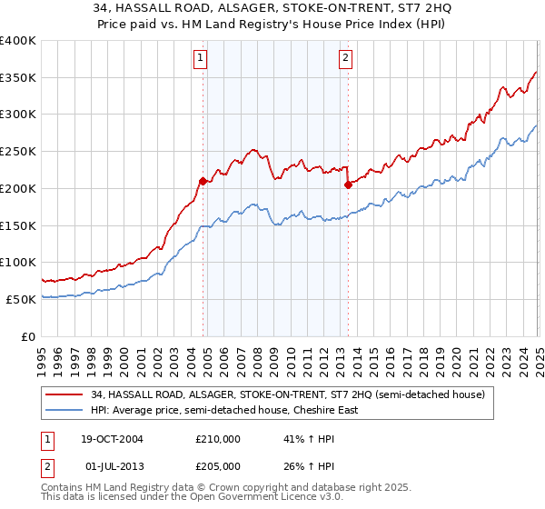 34, HASSALL ROAD, ALSAGER, STOKE-ON-TRENT, ST7 2HQ: Price paid vs HM Land Registry's House Price Index