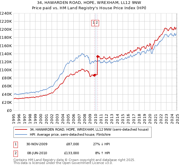 34, HAWARDEN ROAD, HOPE, WREXHAM, LL12 9NW: Price paid vs HM Land Registry's House Price Index