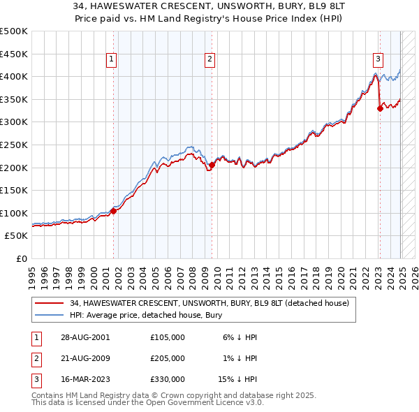 34, HAWESWATER CRESCENT, UNSWORTH, BURY, BL9 8LT: Price paid vs HM Land Registry's House Price Index