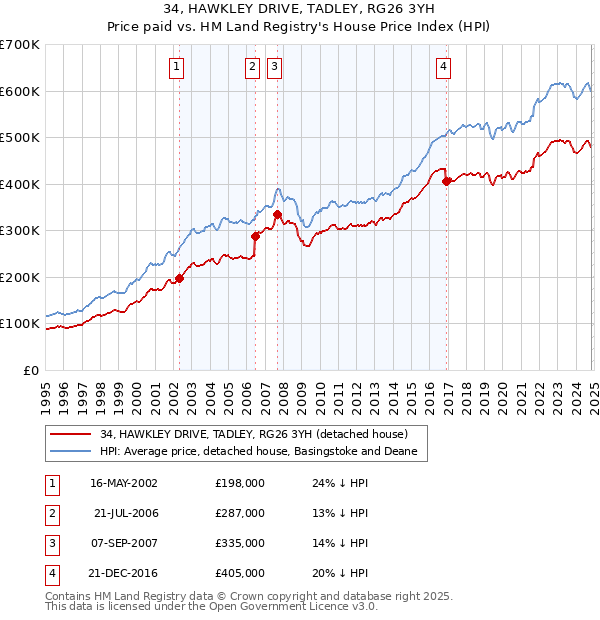 34, HAWKLEY DRIVE, TADLEY, RG26 3YH: Price paid vs HM Land Registry's House Price Index