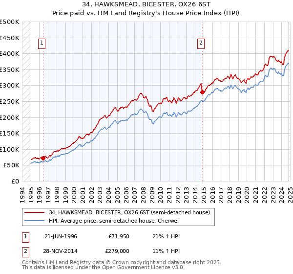 34, HAWKSMEAD, BICESTER, OX26 6ST: Price paid vs HM Land Registry's House Price Index