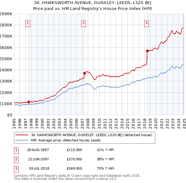 34, HAWKSWORTH AVENUE, GUISELEY, LEEDS, LS20 8EJ: Price paid vs HM Land Registry's House Price Index