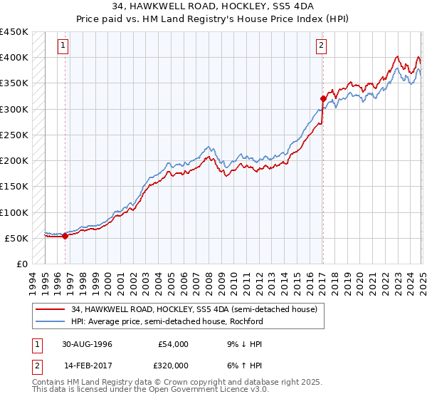 34, HAWKWELL ROAD, HOCKLEY, SS5 4DA: Price paid vs HM Land Registry's House Price Index