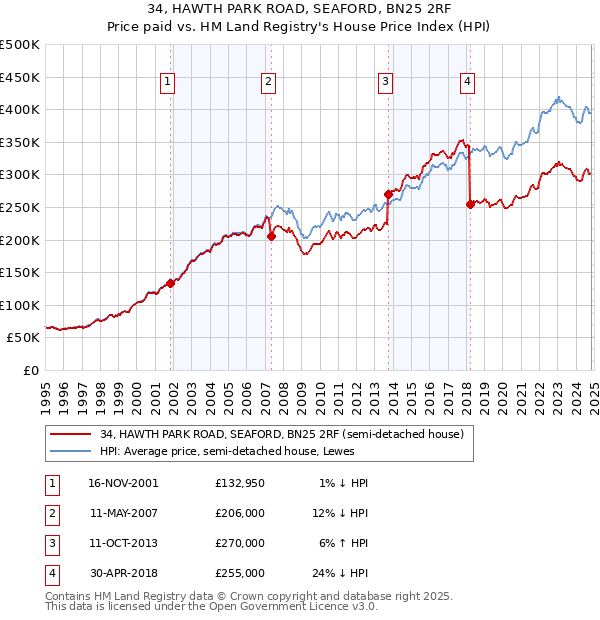 34, HAWTH PARK ROAD, SEAFORD, BN25 2RF: Price paid vs HM Land Registry's House Price Index