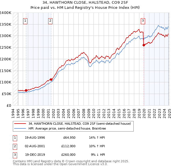 34, HAWTHORN CLOSE, HALSTEAD, CO9 2SF: Price paid vs HM Land Registry's House Price Index