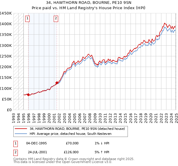 34, HAWTHORN ROAD, BOURNE, PE10 9SN: Price paid vs HM Land Registry's House Price Index