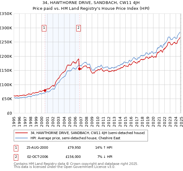 34, HAWTHORNE DRIVE, SANDBACH, CW11 4JH: Price paid vs HM Land Registry's House Price Index