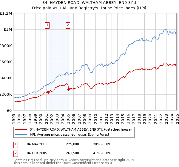 34, HAYDEN ROAD, WALTHAM ABBEY, EN9 3YU: Price paid vs HM Land Registry's House Price Index