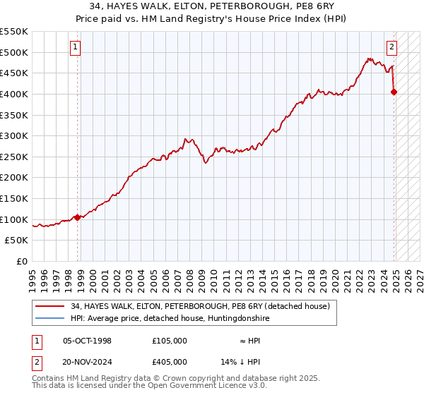 34, HAYES WALK, ELTON, PETERBOROUGH, PE8 6RY: Price paid vs HM Land Registry's House Price Index