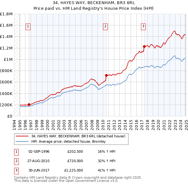 34, HAYES WAY, BECKENHAM, BR3 6RL: Price paid vs HM Land Registry's House Price Index