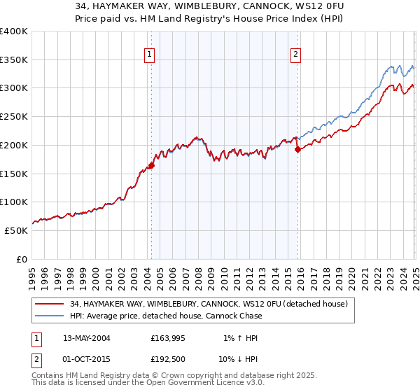 34, HAYMAKER WAY, WIMBLEBURY, CANNOCK, WS12 0FU: Price paid vs HM Land Registry's House Price Index