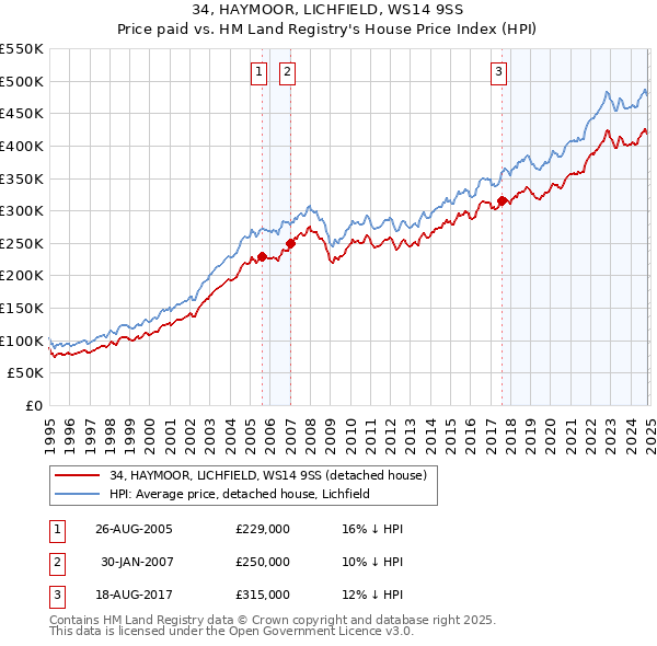 34, HAYMOOR, LICHFIELD, WS14 9SS: Price paid vs HM Land Registry's House Price Index