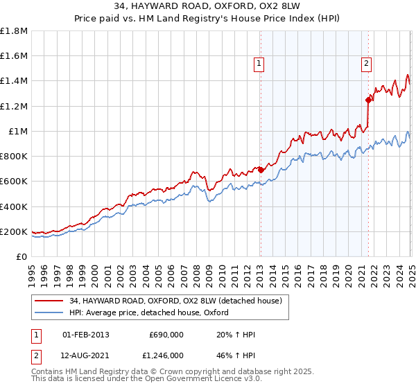 34, HAYWARD ROAD, OXFORD, OX2 8LW: Price paid vs HM Land Registry's House Price Index