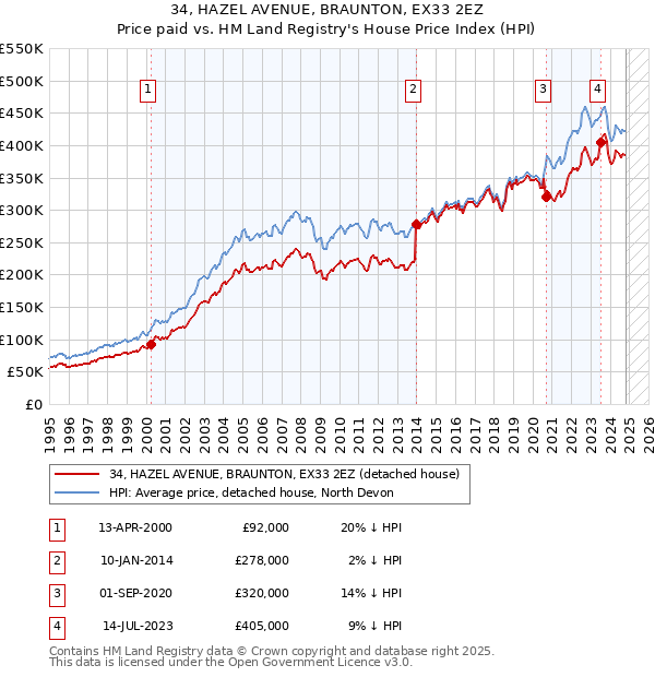 34, HAZEL AVENUE, BRAUNTON, EX33 2EZ: Price paid vs HM Land Registry's House Price Index