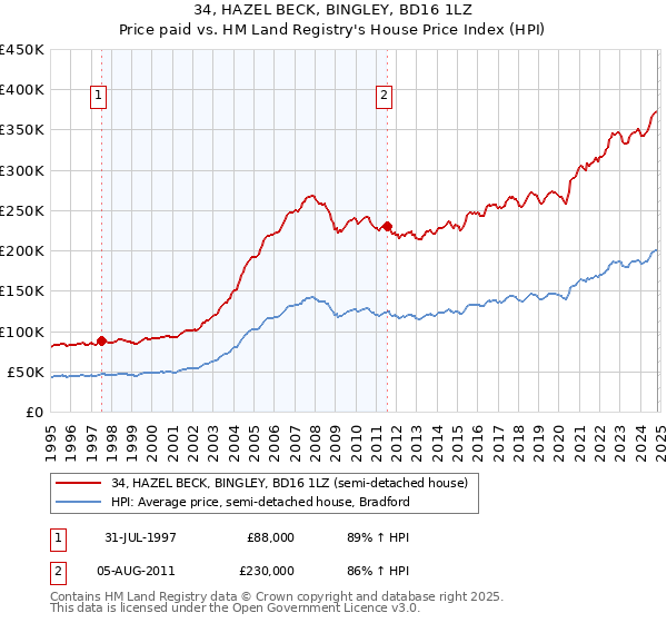 34, HAZEL BECK, BINGLEY, BD16 1LZ: Price paid vs HM Land Registry's House Price Index