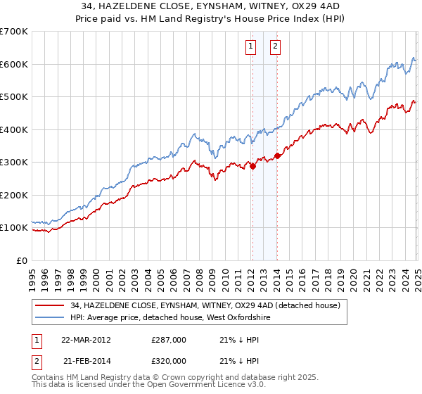 34, HAZELDENE CLOSE, EYNSHAM, WITNEY, OX29 4AD: Price paid vs HM Land Registry's House Price Index