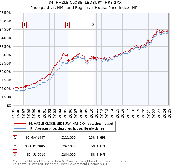 34, HAZLE CLOSE, LEDBURY, HR8 2XX: Price paid vs HM Land Registry's House Price Index