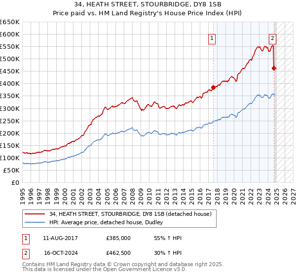 34, HEATH STREET, STOURBRIDGE, DY8 1SB: Price paid vs HM Land Registry's House Price Index