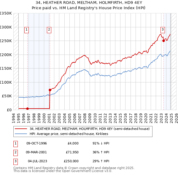 34, HEATHER ROAD, MELTHAM, HOLMFIRTH, HD9 4EY: Price paid vs HM Land Registry's House Price Index