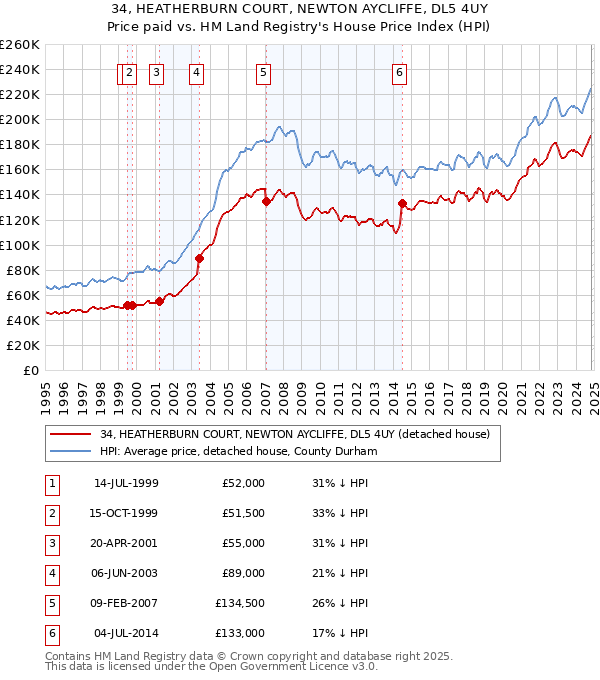 34, HEATHERBURN COURT, NEWTON AYCLIFFE, DL5 4UY: Price paid vs HM Land Registry's House Price Index