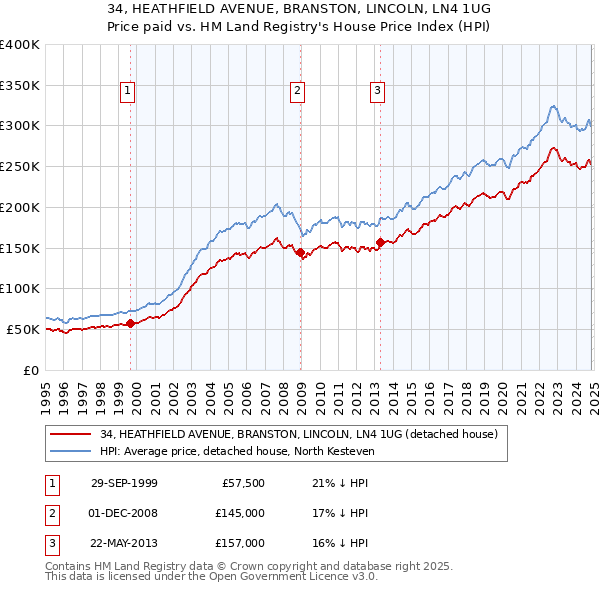 34, HEATHFIELD AVENUE, BRANSTON, LINCOLN, LN4 1UG: Price paid vs HM Land Registry's House Price Index