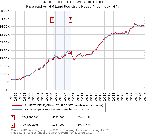 34, HEATHFIELD, CRAWLEY, RH10 3TT: Price paid vs HM Land Registry's House Price Index